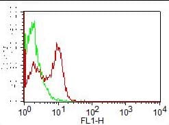 SEMA4D / Semaphorin 4D / CD100 Antibody (FITC)