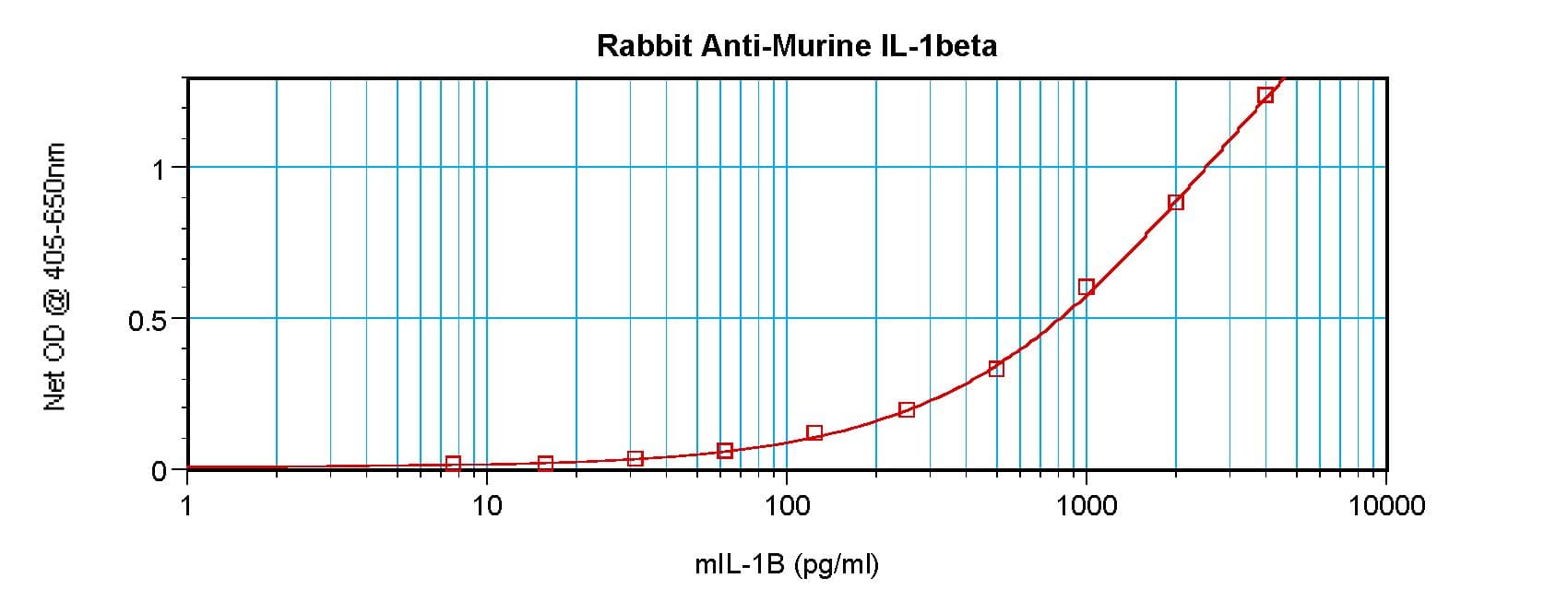 IL-1B / IL-1 Beta Antibody