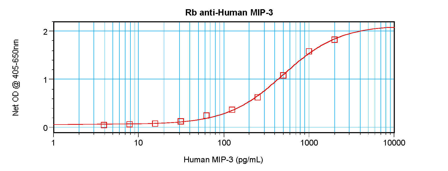 CCL23 / MIP3 Antibody