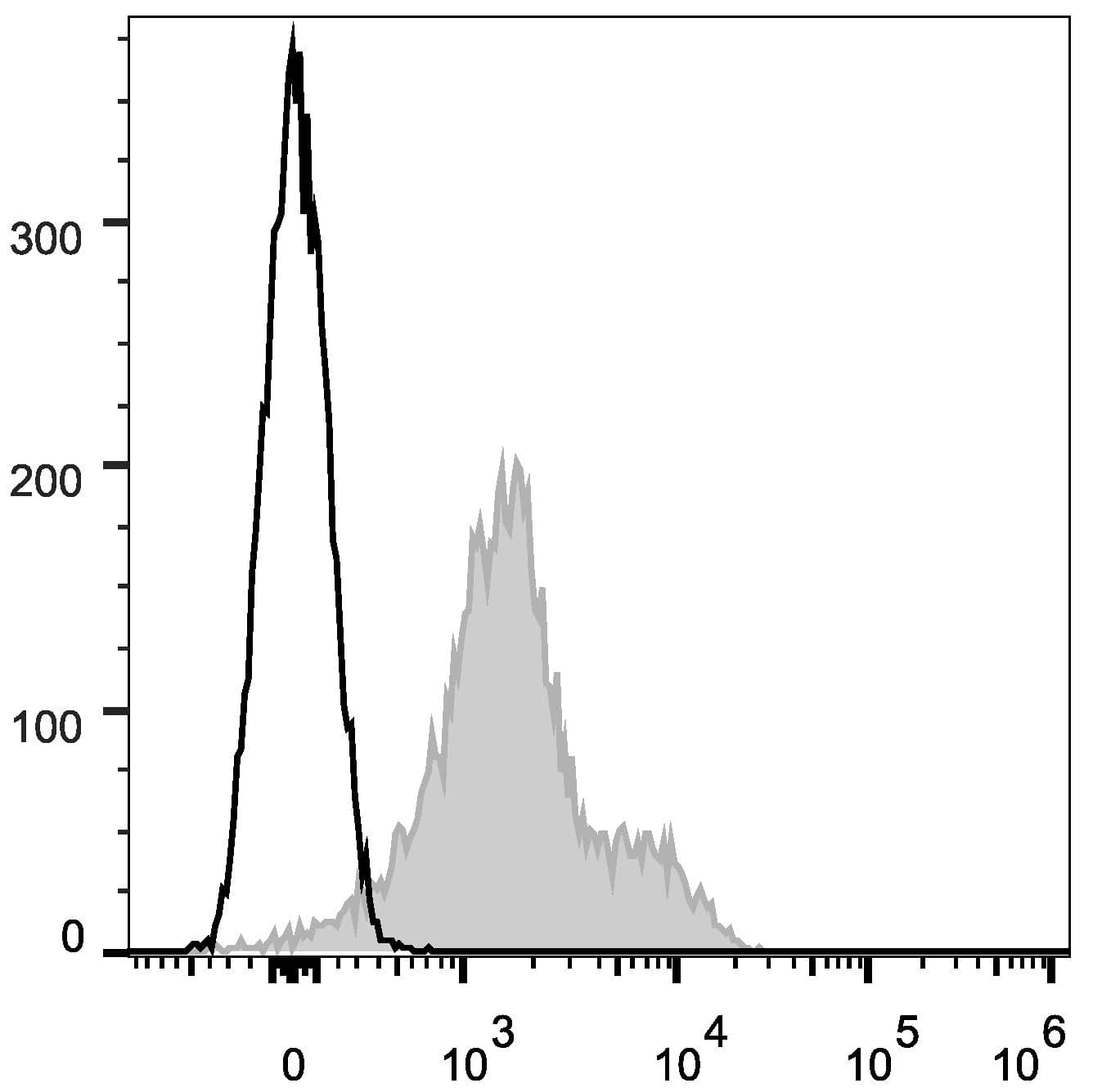 CD119 / IFNGR1 Antibody (clone GR-20, APC)