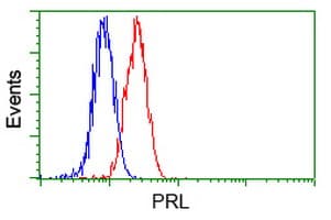 PRL / Prolactin Antibody (clone OTI6B1, Carrier-free)