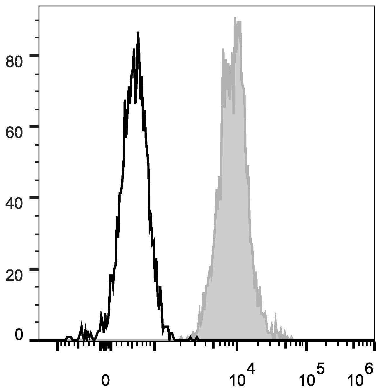 Basigin / Emmprin / CD147 Antibody (clone HIM6, FITC)