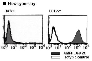 HLA-A24 Antibody (clone 22E1, FITC)