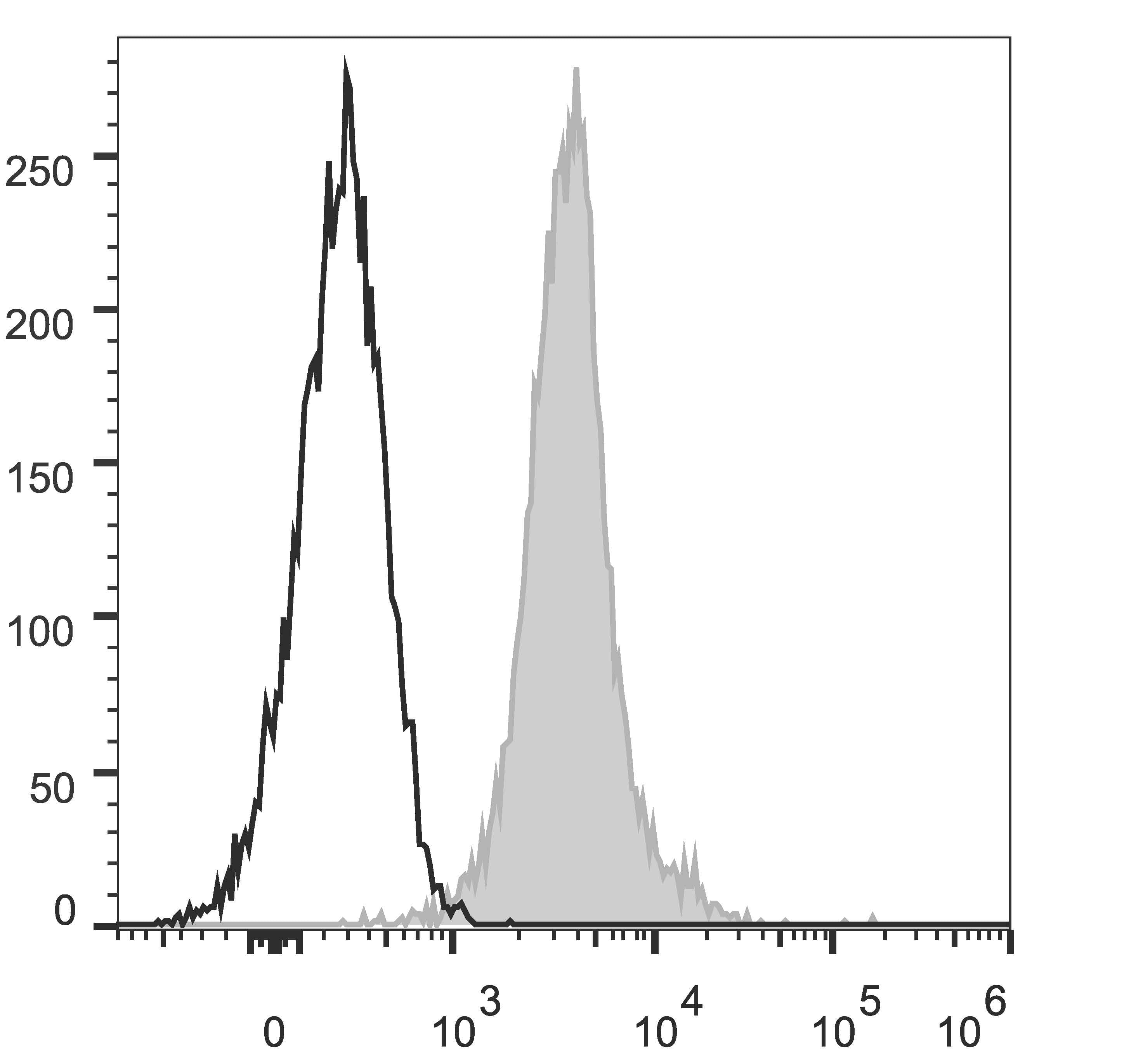 CD274 / B7-H1 / PD-L1 Antibody (clone 10F.9G2, PE)