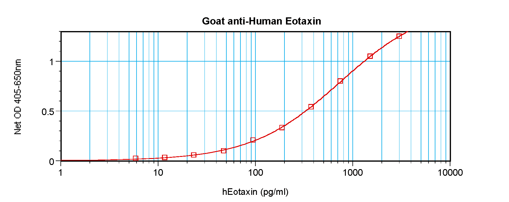 CCL11 / Eotaxin Antibody