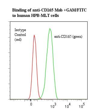 CD165 Antibody (clone AD2, Azide-free)
