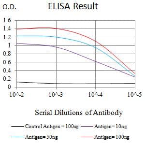 PIDD1 Antibody (clone 3C5G8)