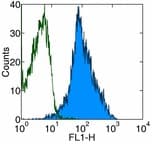 ITGAL / CD11a Antibody (clone M17/4, FITC)