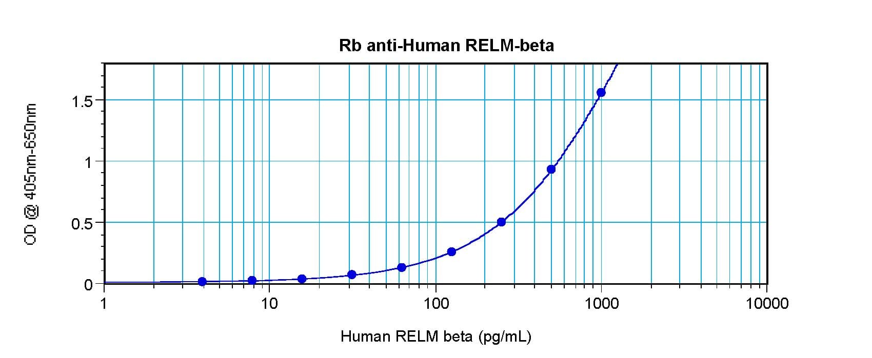 RETNLB / RELM-Beta Antibody