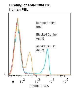 CD8 Antibody (clone UCHT4, FITC)