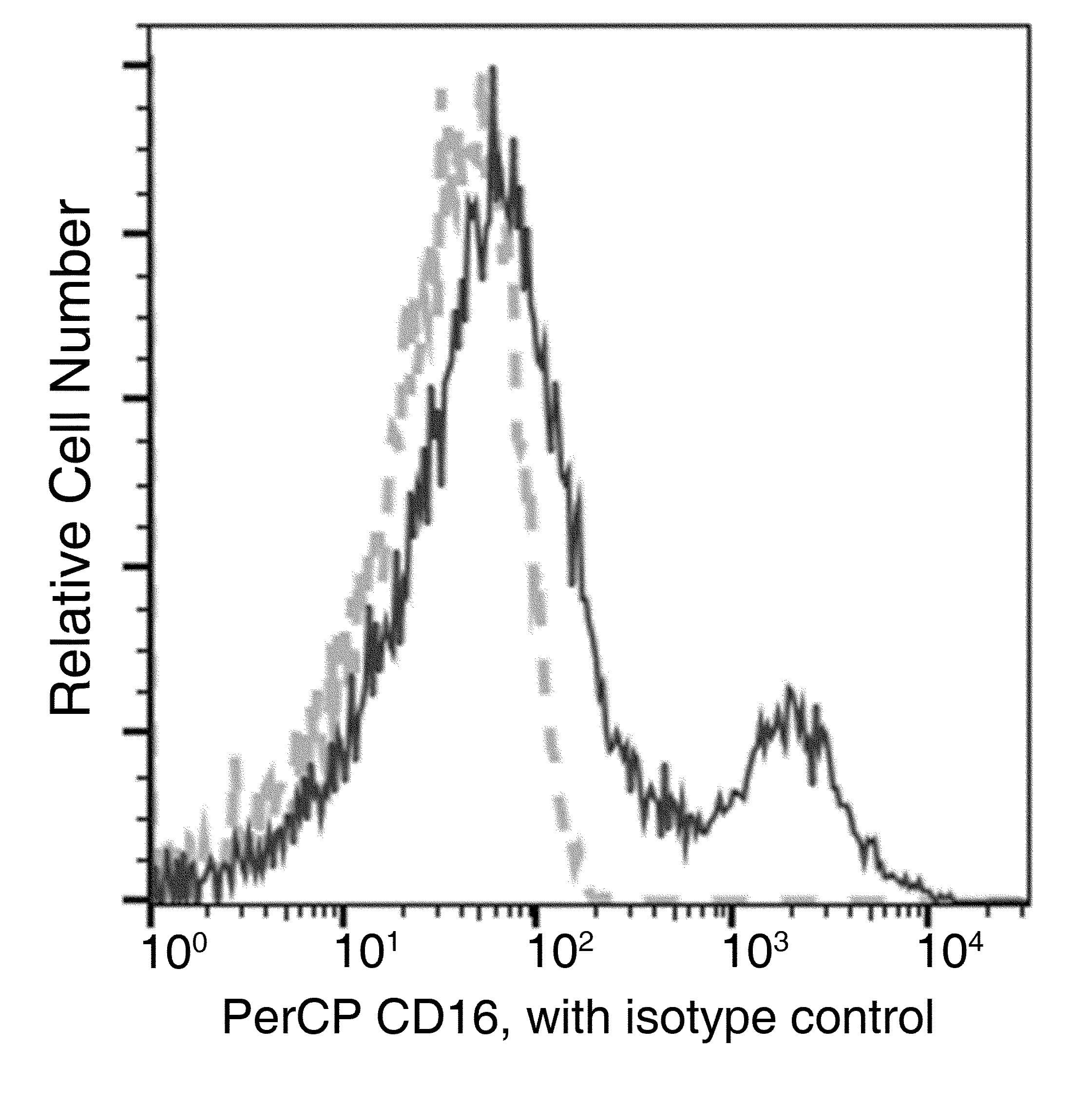 FCGR3A / CD16A Antibody (clone 41, PerCP)