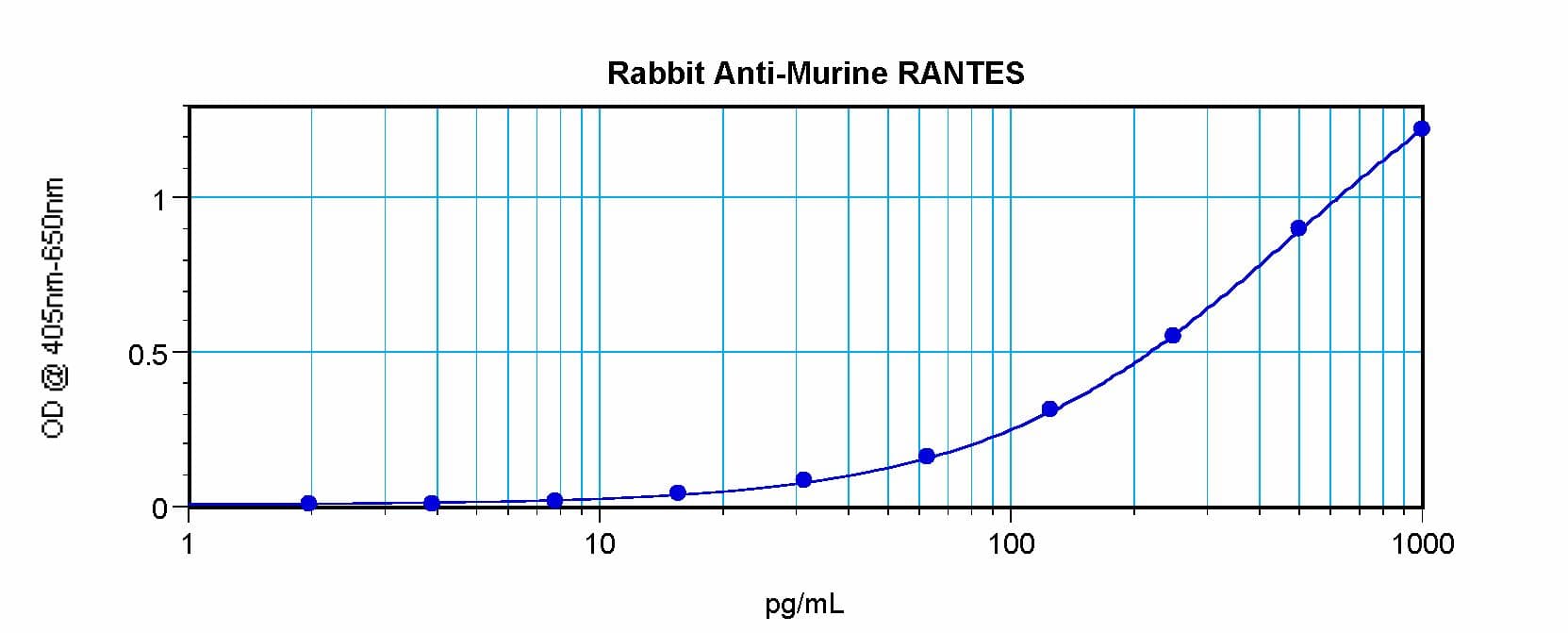 CCL5 / RANTES Antibody (Biotin)