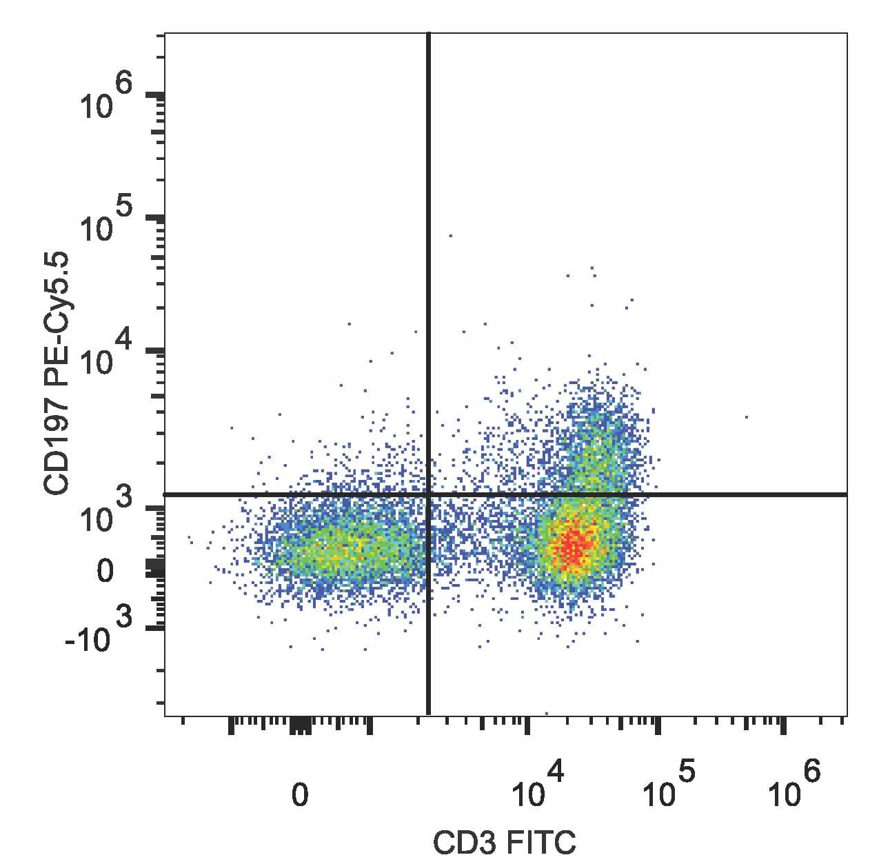 CCR7 Antibody (clone G043H7, Cy5.5, PerCP)