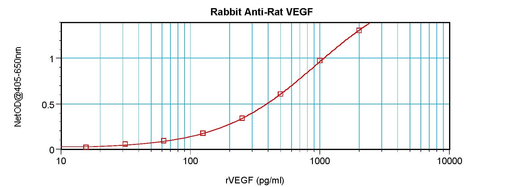 VEGFA / VEGF Antibody