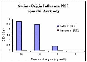 Influenza A Virus NS1 Antibody