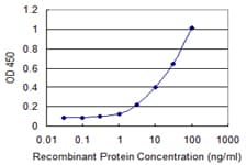 SLPI / Antileukoproteinase Antibody (clone 3C6)
