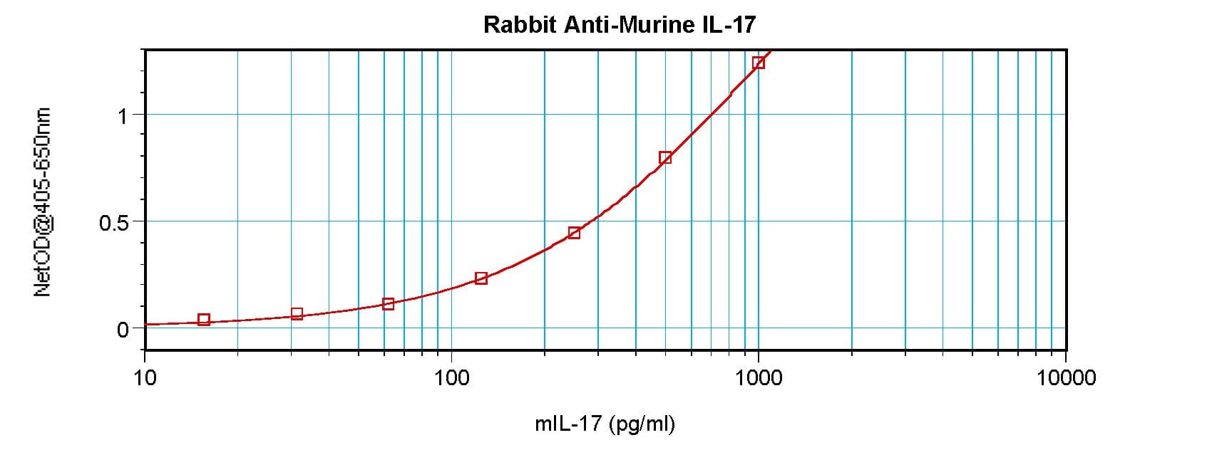 IL17A Antibody