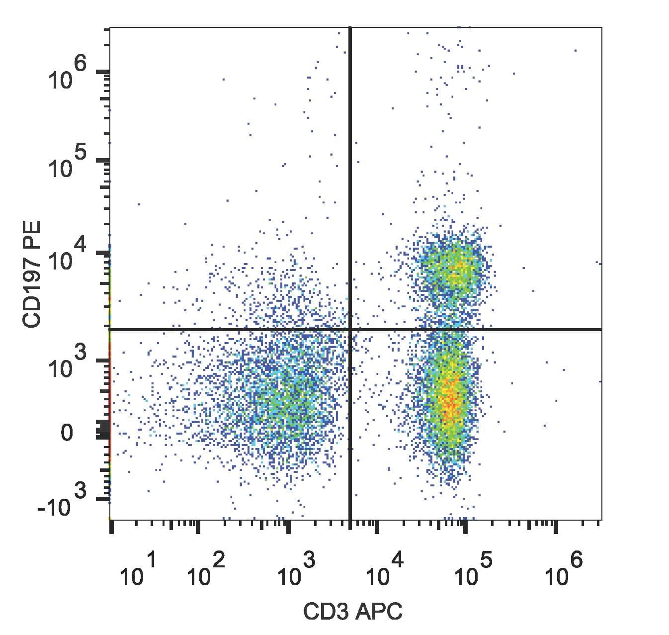 CCR7 Antibody (clone G043H7, PE)