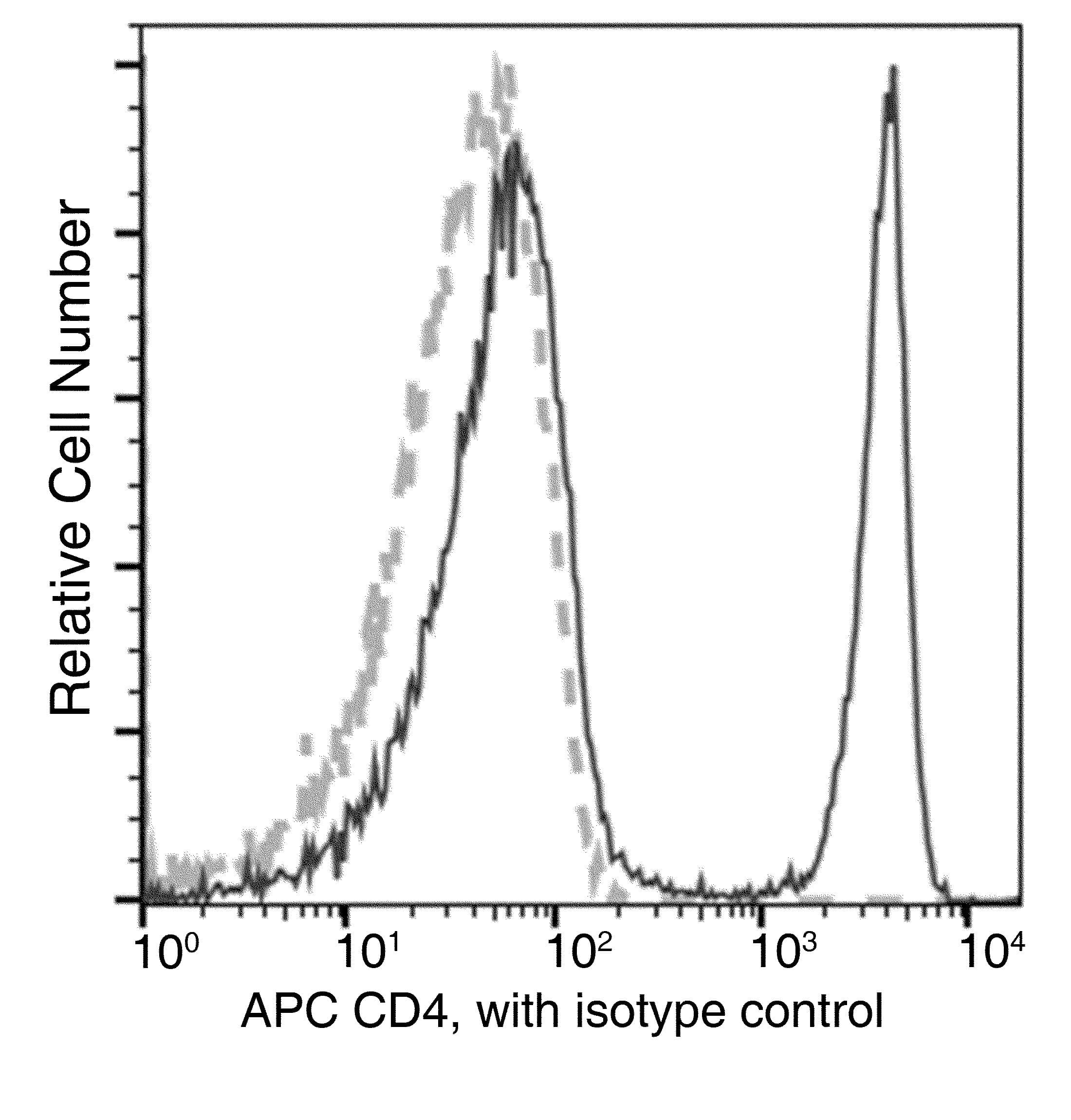Monoclonal Rabbit anti-Mouse CD4 Antibody (clone 711, APC)