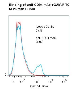 KLRD1 / CD94 Antibody (clone HP-3D9)
