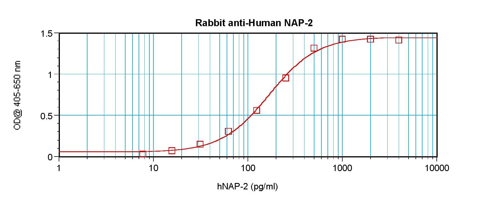 IHC-plus™ Polyclonal Rabbit anti-Human CXCL7 / PPBP Antibody (IHC, WB)