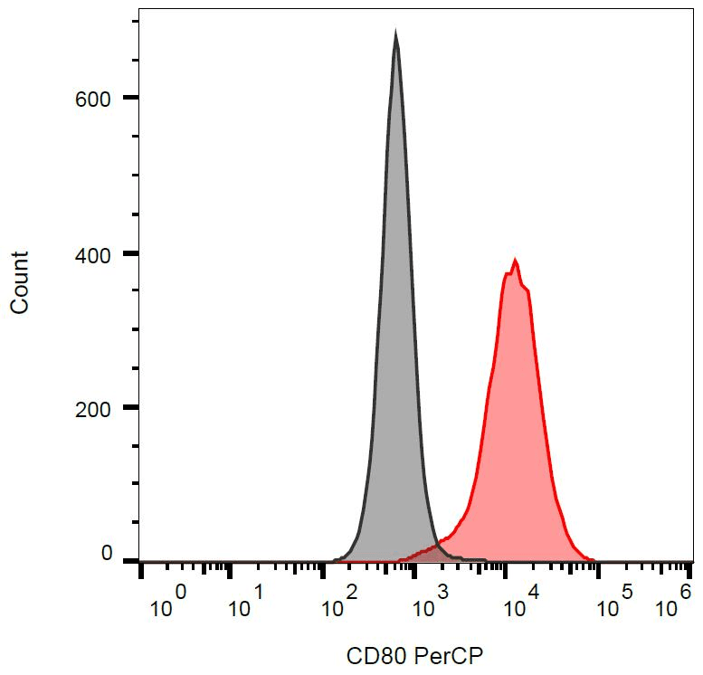 CD80 Antibody (clone MEM-233, PerCP)