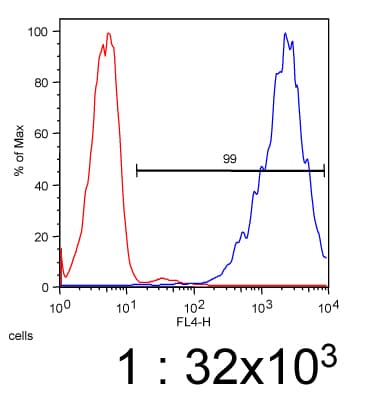ABCA7 Antibody (clone 7A1-144)
