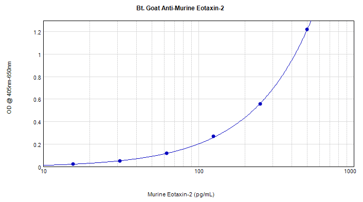 CCL24 / Eotaxin 2 Antibody (Biotin)