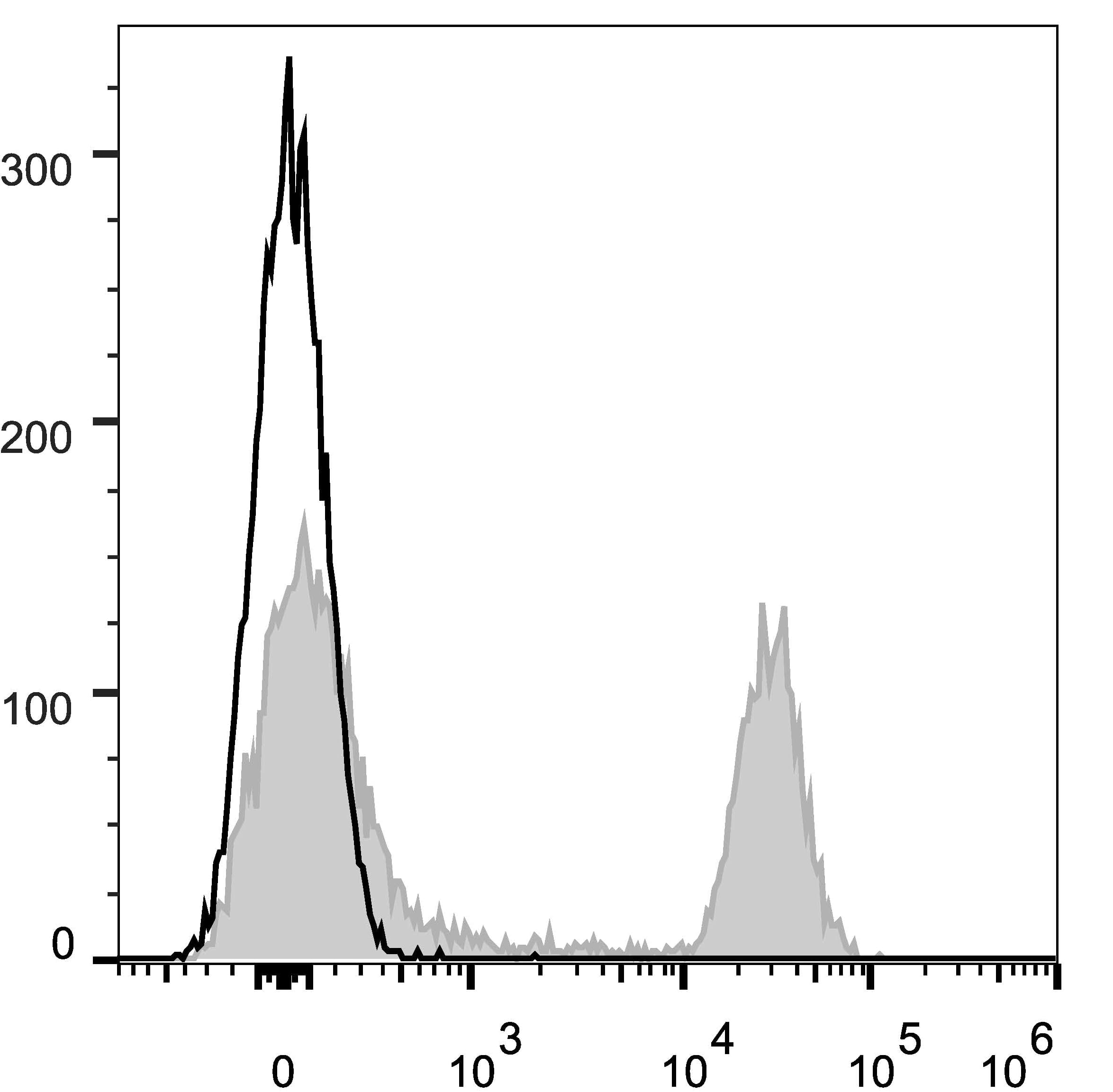 Monoclonal Rat anti-Mouse CD45 / LCA Antibody (clone RA3.3A 1/6.1, AF647)