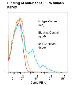 Mouse Anti-Human Kappa Light Chain Secondary Antibody (clone L1C1, RPE)