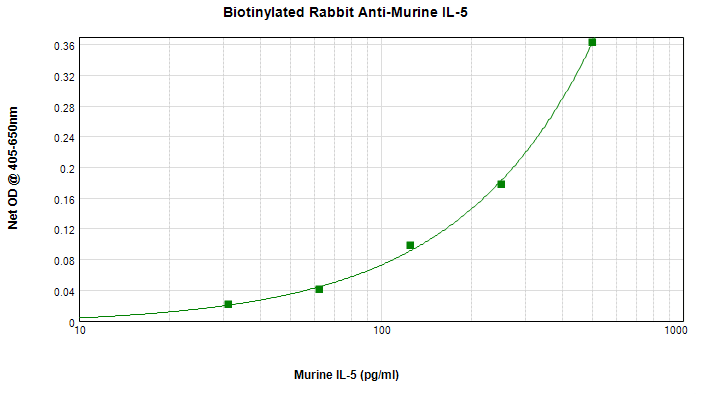 IL5 Antibody (Biotin)