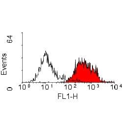 CD163 Antibody (clone ED2, FITC)