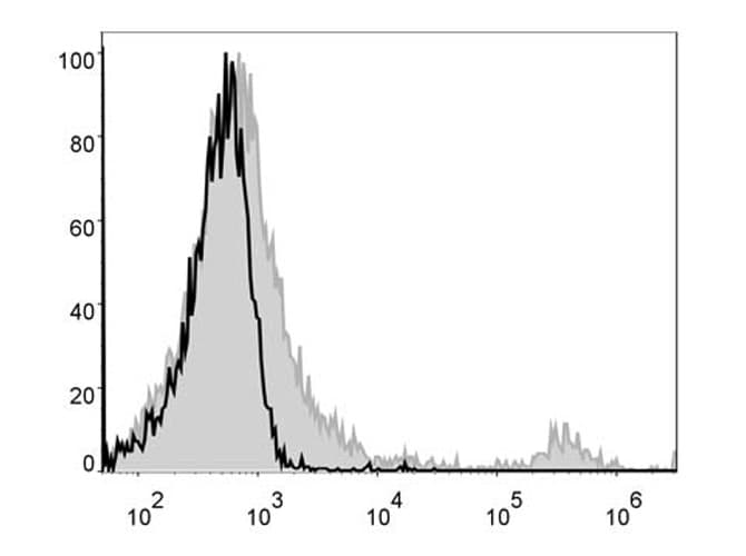 CD8A / CD8 Alpha Antibody (clone 53.6.7, PE)