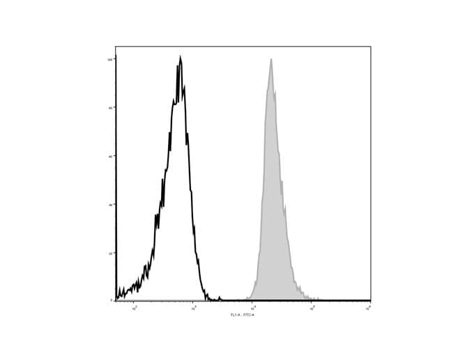 CD48 Antibody (clone HM48-1, AF488)