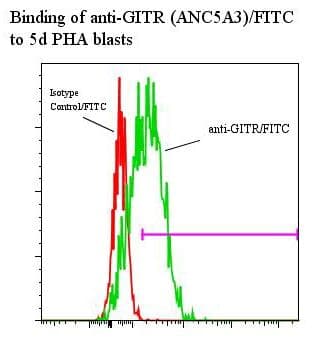 TNFRSF18 / GITR Antibody (clone ANC5E3, FITC)