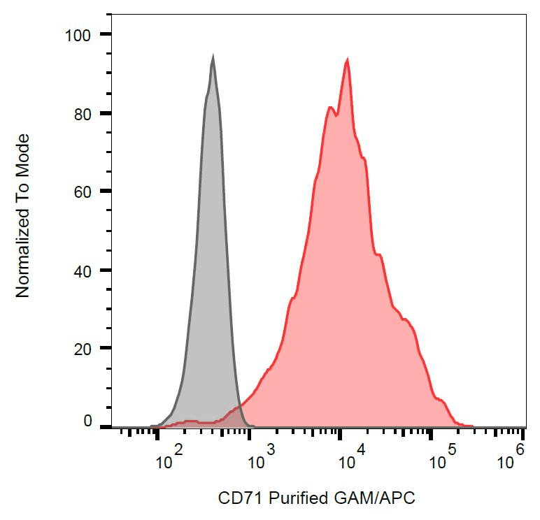 CD71 / Transferrin Receptor Antibody (clone MEM-189)