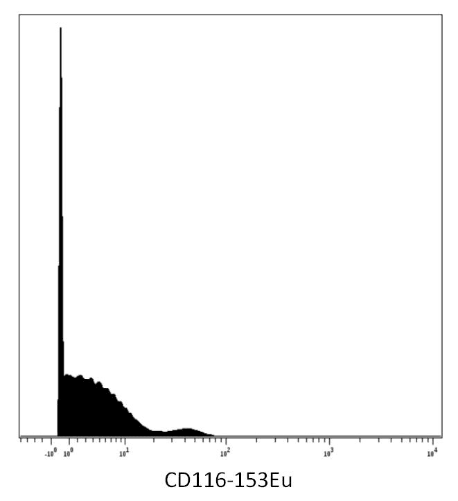 CSF2RA / CD116 Antibody (clone 4H1)