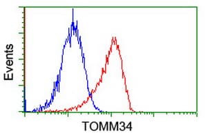 TOMM34 Antibody (clone OTI1G7, Carrier-free)