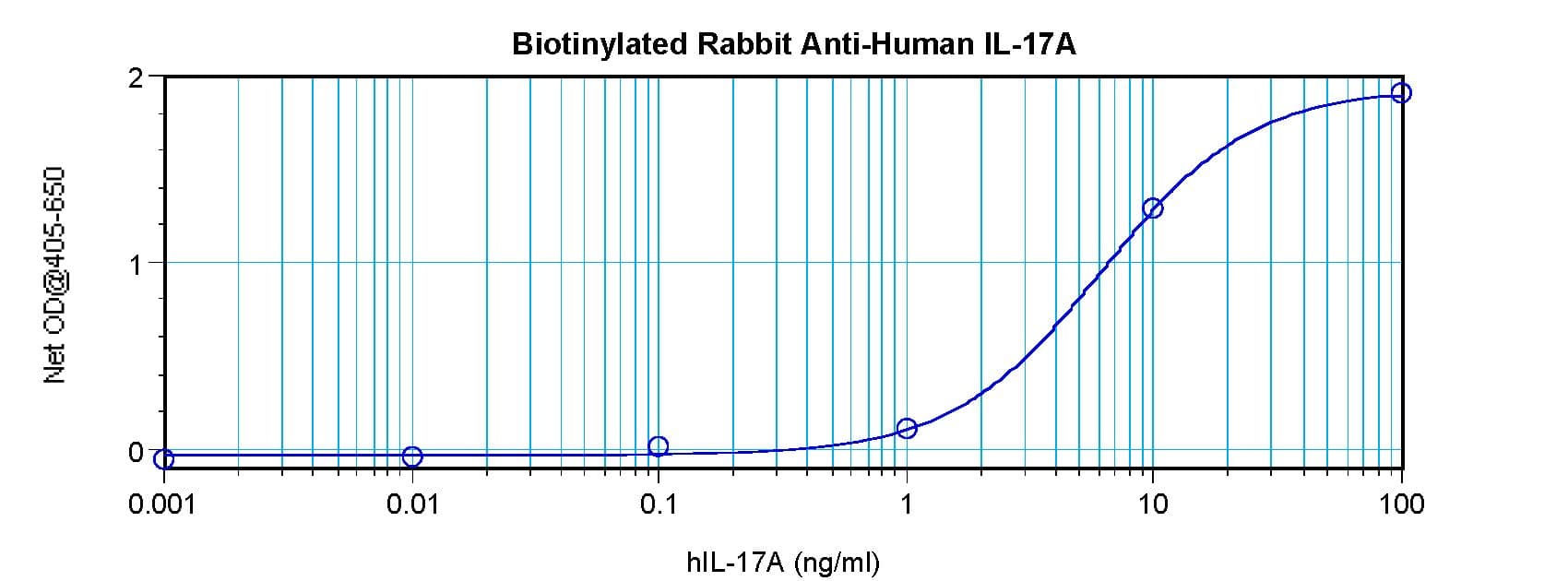 IL17A Antibody (Biotin)