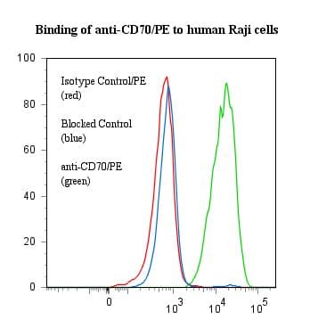 Monoclonal Mouse anti-Human CD27L / CD70 Antibody (clone BU69, RPE, IHC)