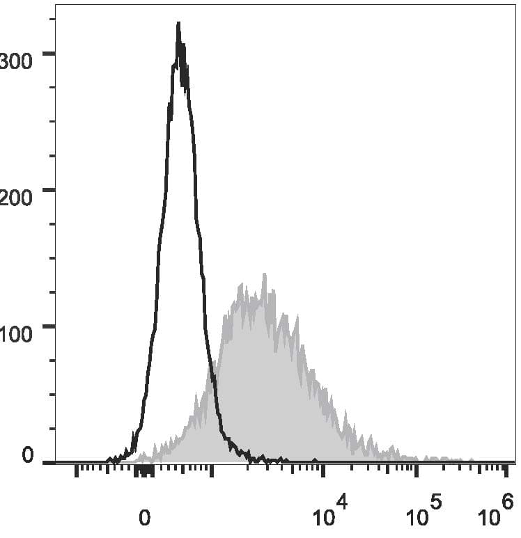 CD86 Antibody (clone GL-1, PE)