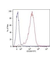 Monoclonal Mouse anti-Human SEMA7A / Semaphorin 7A Antibody (clone MEM-150, FITC)