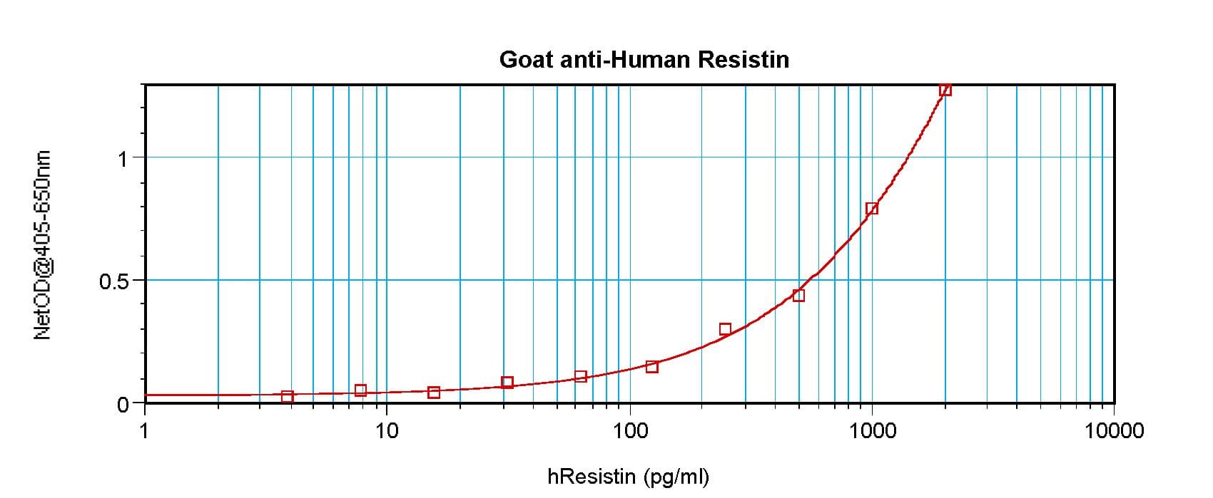 IHC-plus™ Polyclonal Goat anti-Human RETN / Resistin Antibody (IHC, WB)
