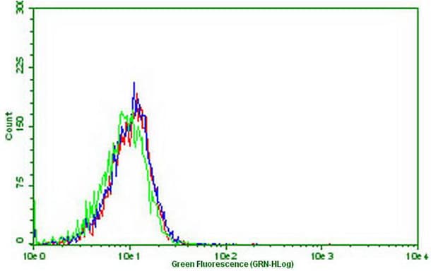 PDCD1 / CD279 / PD-1 Antibody (clone 4.00E+05, Carrier-free)