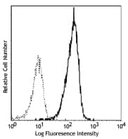 ITGAX / CD11c Antibody (clone 3.9)