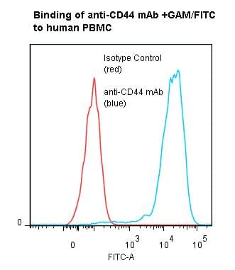 PathPlus™ CD44 Antibody (clone BU52, Azide-free)
