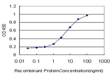 ZNF131 Antibody (clone 5F1)