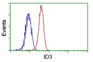 ID3 Antibody (clone OTI4D1)