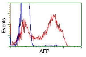 PathPlus™ Alpha-Fetoprotein Antibody (clone OTI2E2)