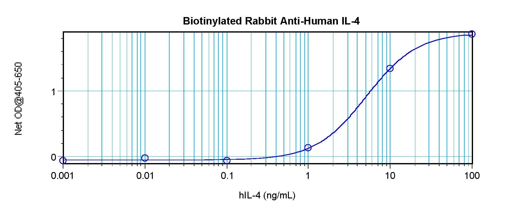 IL4 Antibody (Biotin)